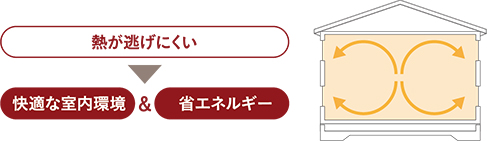 熱が逃げにくい→快適な室内環境＆省エネルギ